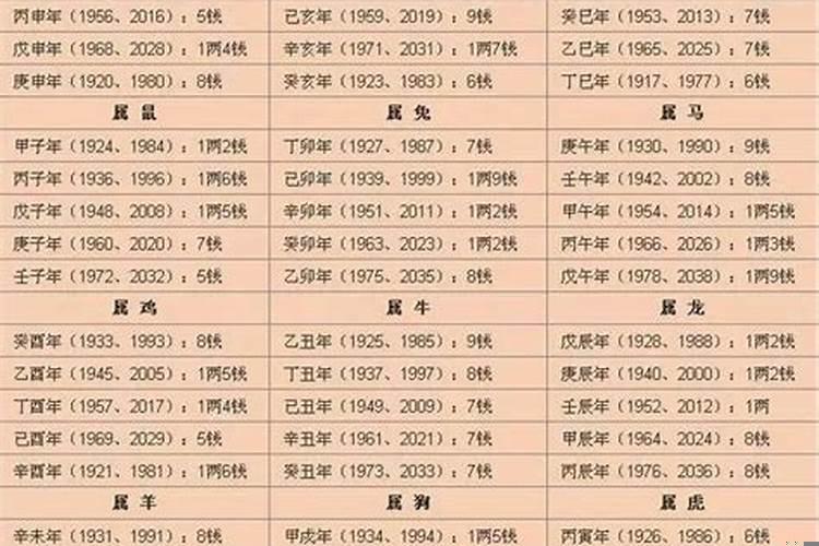 八字称骨几斤几两表格