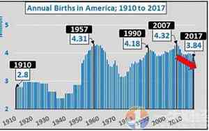 美国每年出生人口