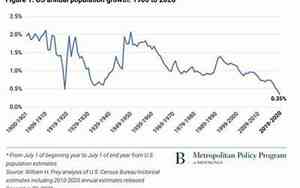 美国人口出生率